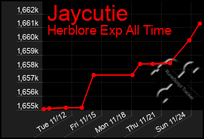 Total Graph of Jaycutie