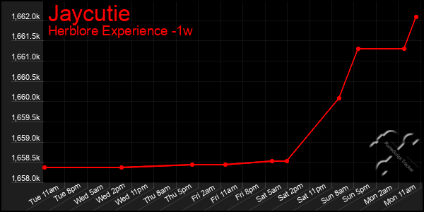 Last 7 Days Graph of Jaycutie