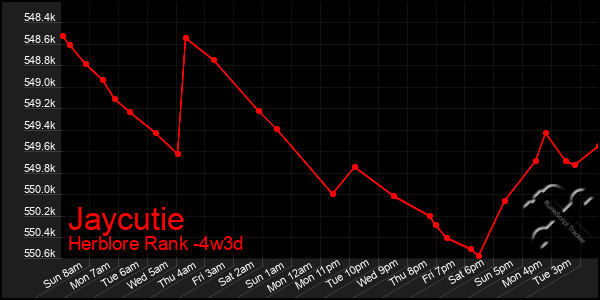 Last 31 Days Graph of Jaycutie