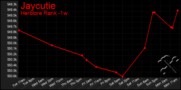 Last 7 Days Graph of Jaycutie