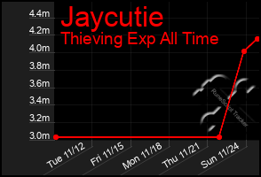 Total Graph of Jaycutie