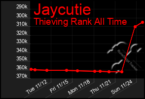 Total Graph of Jaycutie