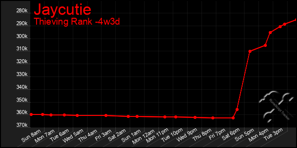 Last 31 Days Graph of Jaycutie