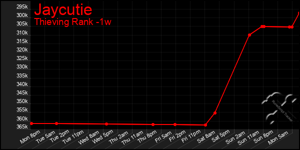 Last 7 Days Graph of Jaycutie