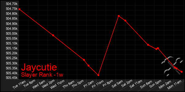 Last 7 Days Graph of Jaycutie