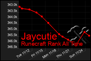 Total Graph of Jaycutie