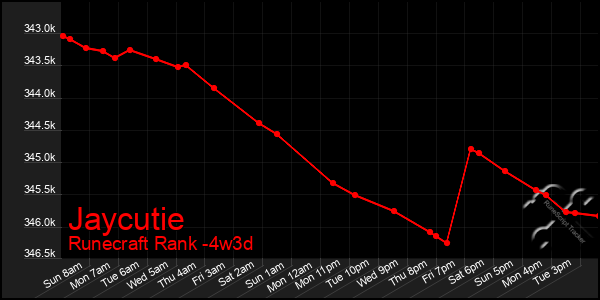 Last 31 Days Graph of Jaycutie