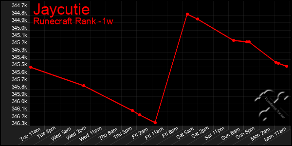 Last 7 Days Graph of Jaycutie