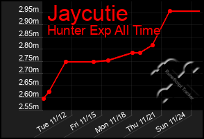 Total Graph of Jaycutie