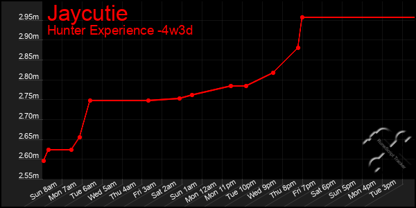 Last 31 Days Graph of Jaycutie