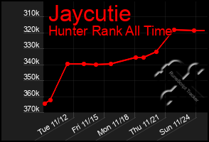 Total Graph of Jaycutie