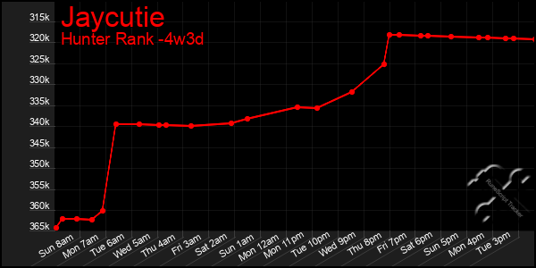 Last 31 Days Graph of Jaycutie