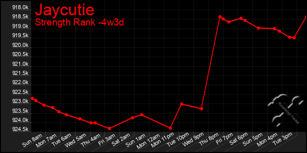 Last 31 Days Graph of Jaycutie