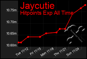 Total Graph of Jaycutie