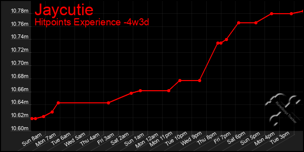 Last 31 Days Graph of Jaycutie