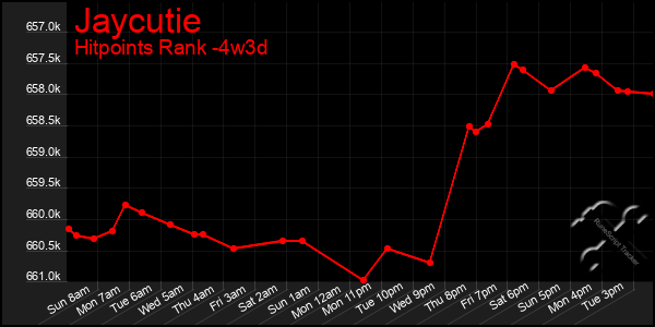 Last 31 Days Graph of Jaycutie