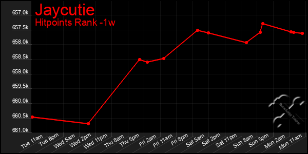 Last 7 Days Graph of Jaycutie