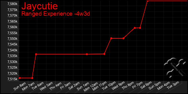 Last 31 Days Graph of Jaycutie