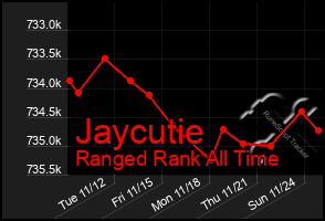 Total Graph of Jaycutie