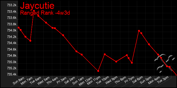 Last 31 Days Graph of Jaycutie