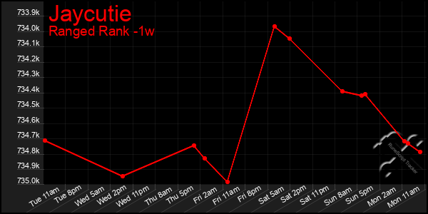 Last 7 Days Graph of Jaycutie