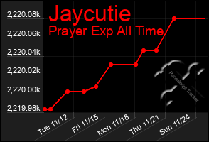 Total Graph of Jaycutie