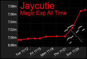 Total Graph of Jaycutie