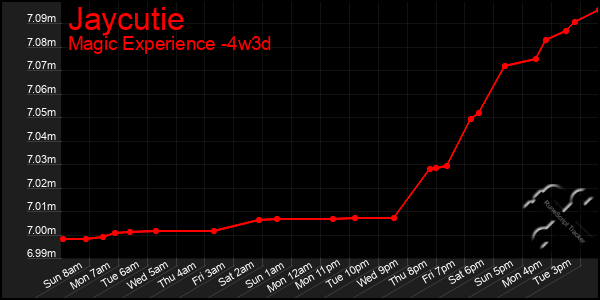 Last 31 Days Graph of Jaycutie