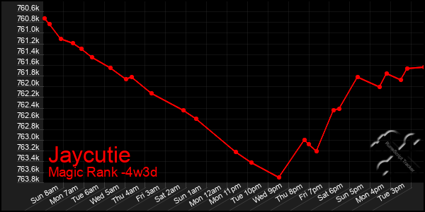 Last 31 Days Graph of Jaycutie