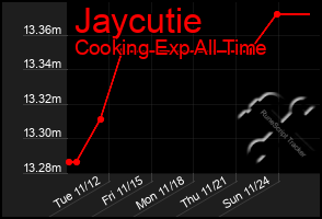 Total Graph of Jaycutie