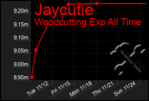 Total Graph of Jaycutie