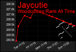 Total Graph of Jaycutie