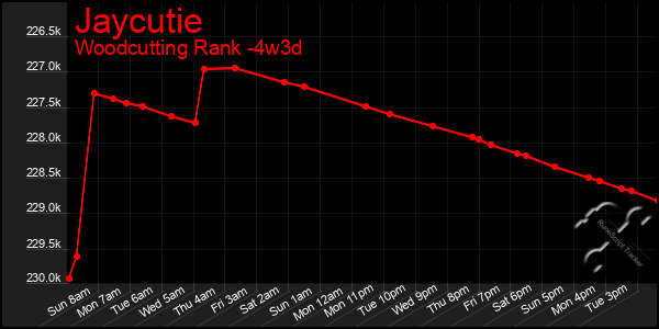 Last 31 Days Graph of Jaycutie