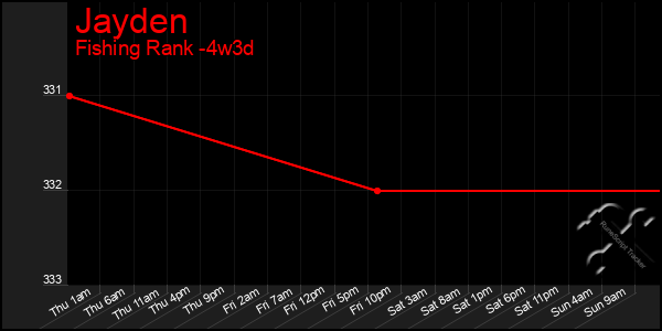 Last 31 Days Graph of Jayden