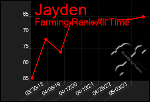 Total Graph of Jayden