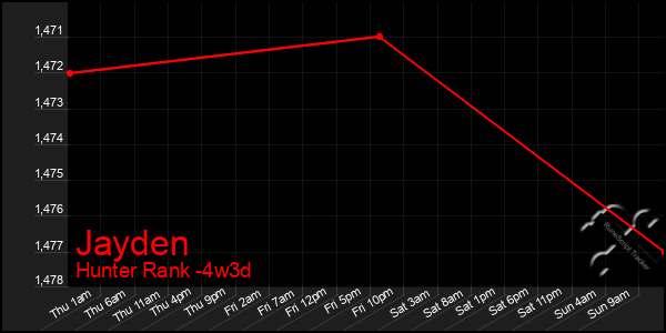 Last 31 Days Graph of Jayden