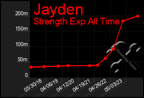 Total Graph of Jayden