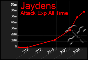 Total Graph of Jaydens