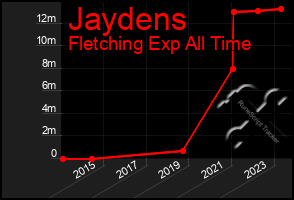 Total Graph of Jaydens