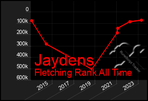 Total Graph of Jaydens