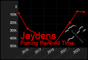 Total Graph of Jaydens