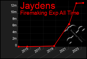 Total Graph of Jaydens