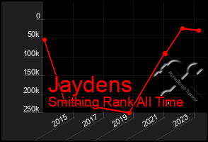 Total Graph of Jaydens