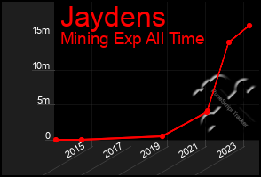 Total Graph of Jaydens