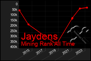 Total Graph of Jaydens