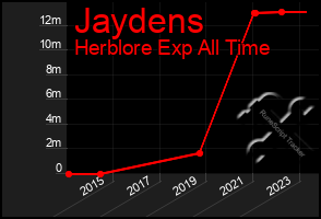 Total Graph of Jaydens