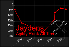 Total Graph of Jaydens