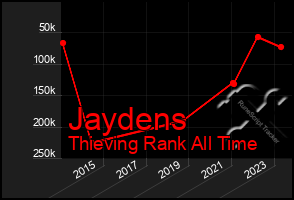 Total Graph of Jaydens