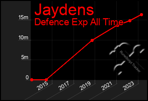 Total Graph of Jaydens