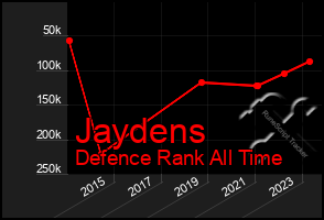 Total Graph of Jaydens